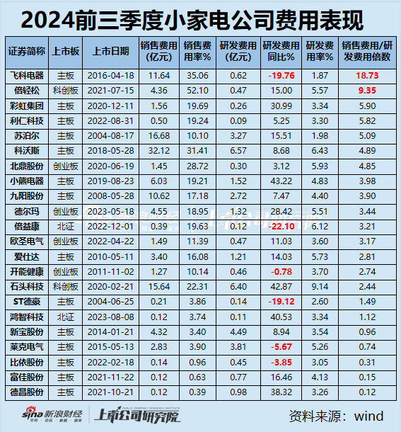 小家电三季报|九阳股份、飞科电器、小熊电器等6家营收净利双下滑 倍轻松毛利率63%净利率却1.57%？-第3张图片