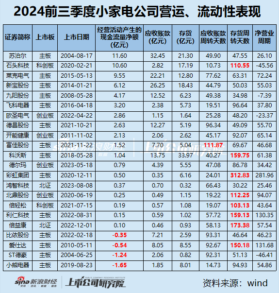 小家电三季报|九阳股份、飞科电器、小熊电器等6家营收净利双下滑 倍轻松毛利率63%净利率却1.57%？-第4张图片