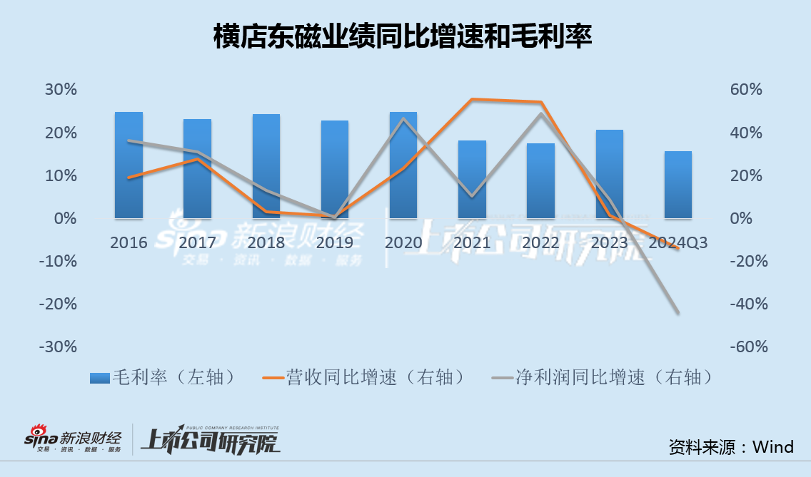 横店东磁毛利率创上市17年最低：光伏投资出现重大失误 32亿转债融资一年半无果-第2张图片