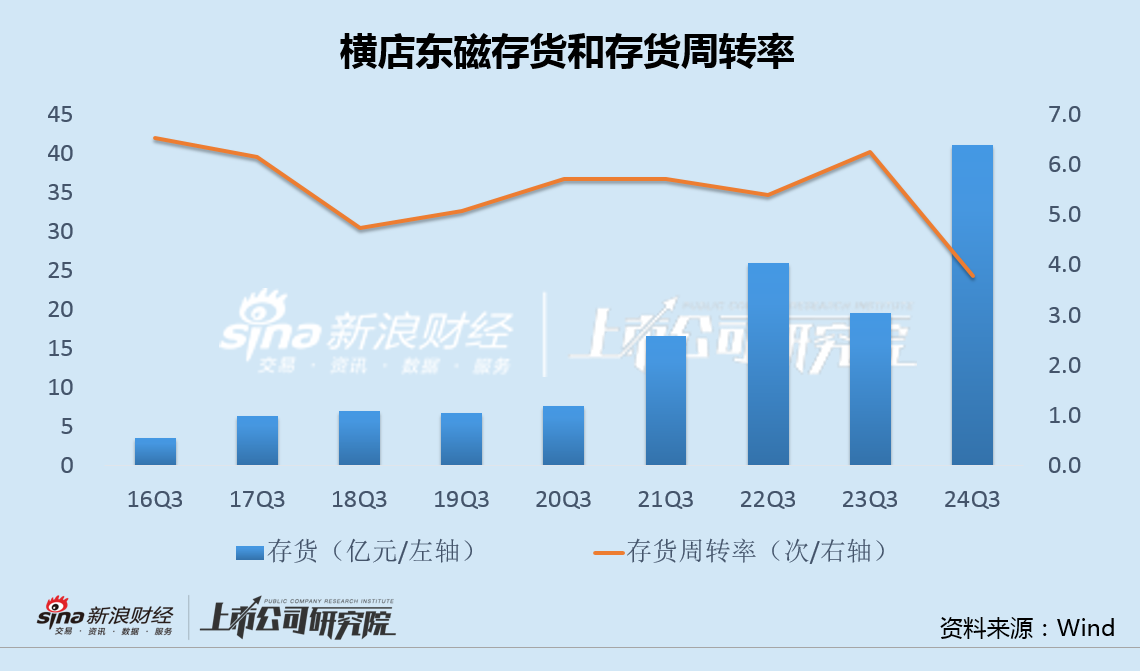 横店东磁毛利率创上市17年最低：光伏投资出现重大失误 32亿转债融资一年半无果-第3张图片