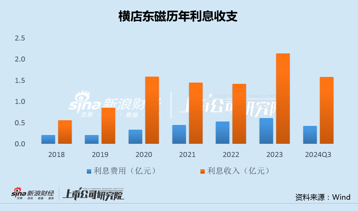 横店东磁毛利率创上市17年最低：光伏投资出现重大失误 32亿转债融资一年半无果-第4张图片