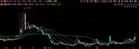 供销大集突破重关-第1张图片