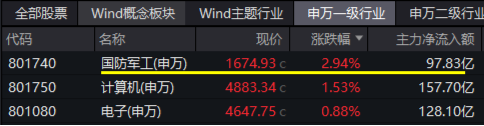 逆市领涨！国防军工ETF（512810）盘中冲击4%！批量涨停再现，中航沈飞、上海瀚讯等多股创历史新高-第1张图片