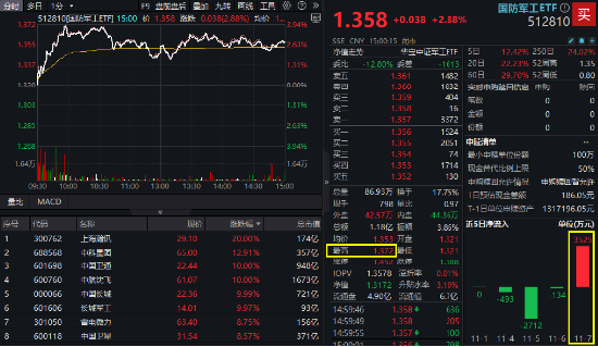 逆市领涨！国防军工ETF（512810）盘中冲击4%！批量涨停再现，中航沈飞、上海瀚讯等多股创历史新高-第2张图片