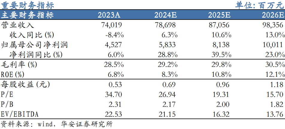 【华安机械】公司点评 | 三一重工：盈利能力明显提升，周期与成长共振-第1张图片
