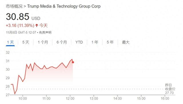 特朗普重申不会抛售股票 DJT股价闻讯飙升10%-第1张图片