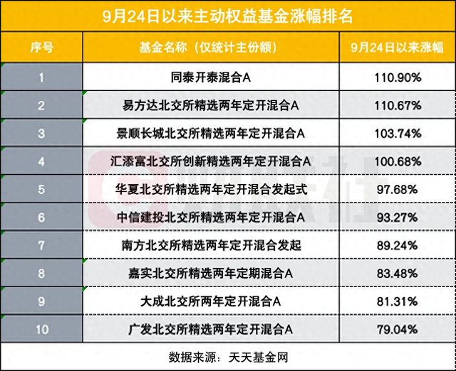 9.24以来哪些基金猛涨？4只净值反弹超100%，北交所成“财富密码”-第1张图片