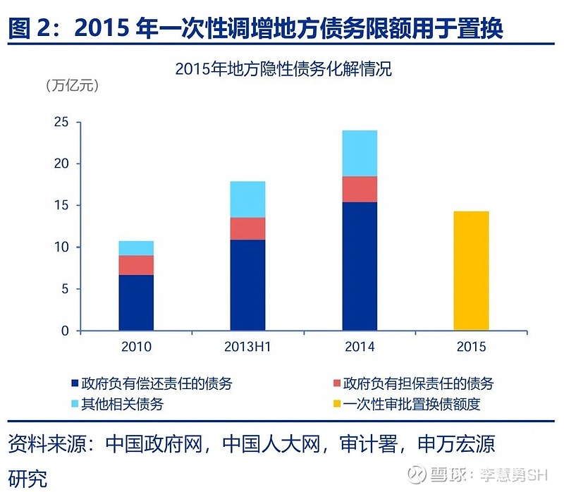 申万宏源：新一轮化债基建环保等或更受益-第3张图片