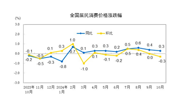 CPI同比涨幅回落至0.3%，下阶段走势如何-第1张图片