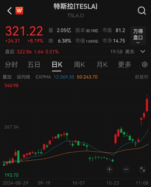 特朗普胜选美股迭创新高！特斯拉市值重返万亿美元，马斯克稳居全球首富宝座-第2张图片