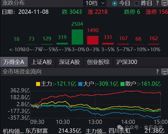 期指空单从中信慢慢转移？中信期货空单8.55万手，已经较10月24日左右的空单大幅减少-第3张图片
