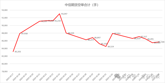 期指空单从中信慢慢转移？中信期货空单8.55万手，已经较10月24日左右的空单大幅减少-第7张图片