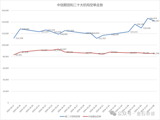 期指空单从中信慢慢转移？中信期货空单8.55万手，已经较10月24日左右的空单大幅减少-第8张图片