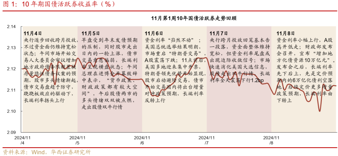 债市跟踪 | 利率在纠结中下行-第1张图片