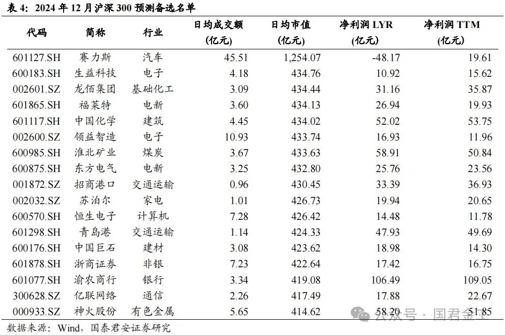 【国君金工】核心指数定期调整预测及套利策略研究——套利策略研究系列01-第7张图片