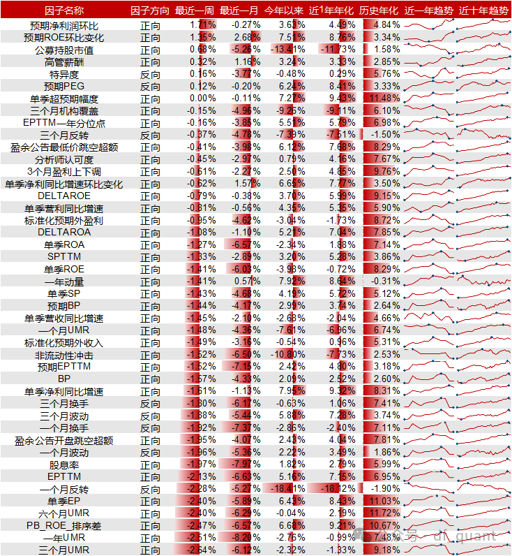 Liquidity风格领衔，预期净利润环比因子表现出色-第7张图片