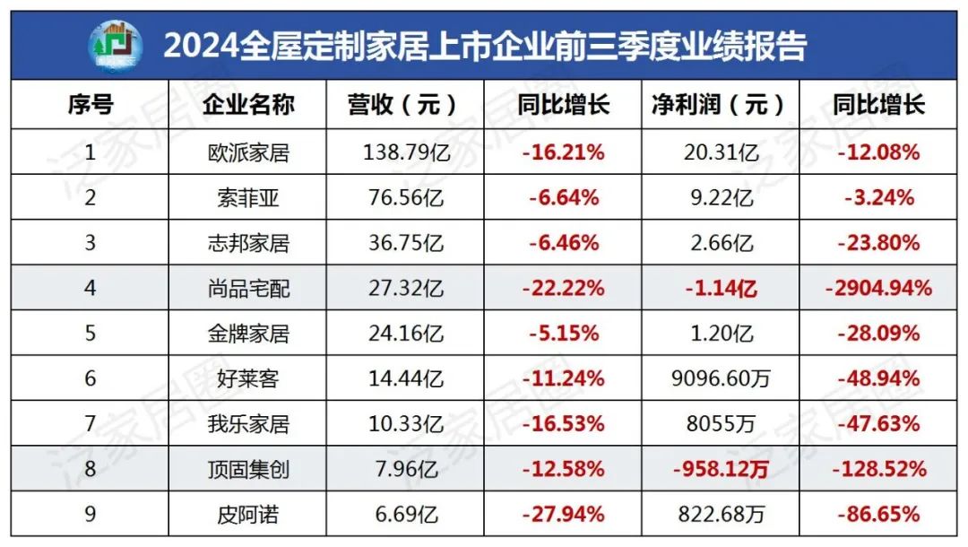 前三季度：欧派138.8亿、索菲亚76.6亿、志邦36.8亿 VS 顾家138.0亿、梦百合61.3亿、慕思38.8亿-第3张图片