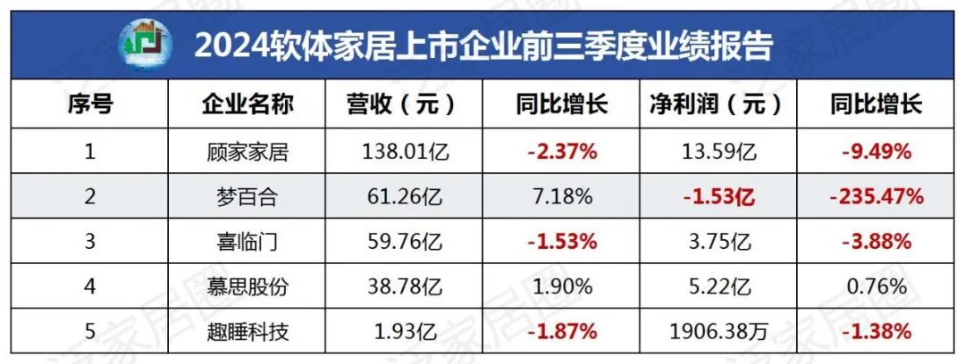 前三季度：欧派138.8亿、索菲亚76.6亿、志邦36.8亿 VS 顾家138.0亿、梦百合61.3亿、慕思38.8亿-第4张图片