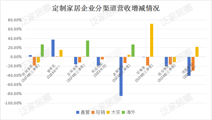 前三季度：欧派138.8亿、索菲亚76.6亿、志邦36.8亿 VS 顾家138.0亿、梦百合61.3亿、慕思38.8亿-第8张图片