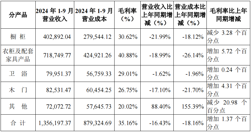 前三季度：欧派138.8亿、索菲亚76.6亿、志邦36.8亿 VS 顾家138.0亿、梦百合61.3亿、慕思38.8亿-第11张图片