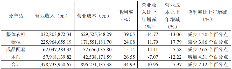 前三季度：欧派138.8亿、索菲亚76.6亿、志邦36.8亿 VS 顾家138.0亿、梦百合61.3亿、慕思38.8亿-第14张图片