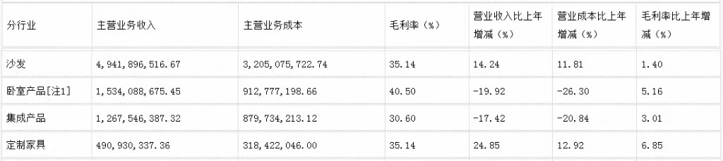 前三季度：欧派138.8亿、索菲亚76.6亿、志邦36.8亿 VS 顾家138.0亿、梦百合61.3亿、慕思38.8亿-第16张图片