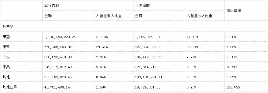 前三季度：欧派138.8亿、索菲亚76.6亿、志邦36.8亿 VS 顾家138.0亿、梦百合61.3亿、慕思38.8亿-第17张图片