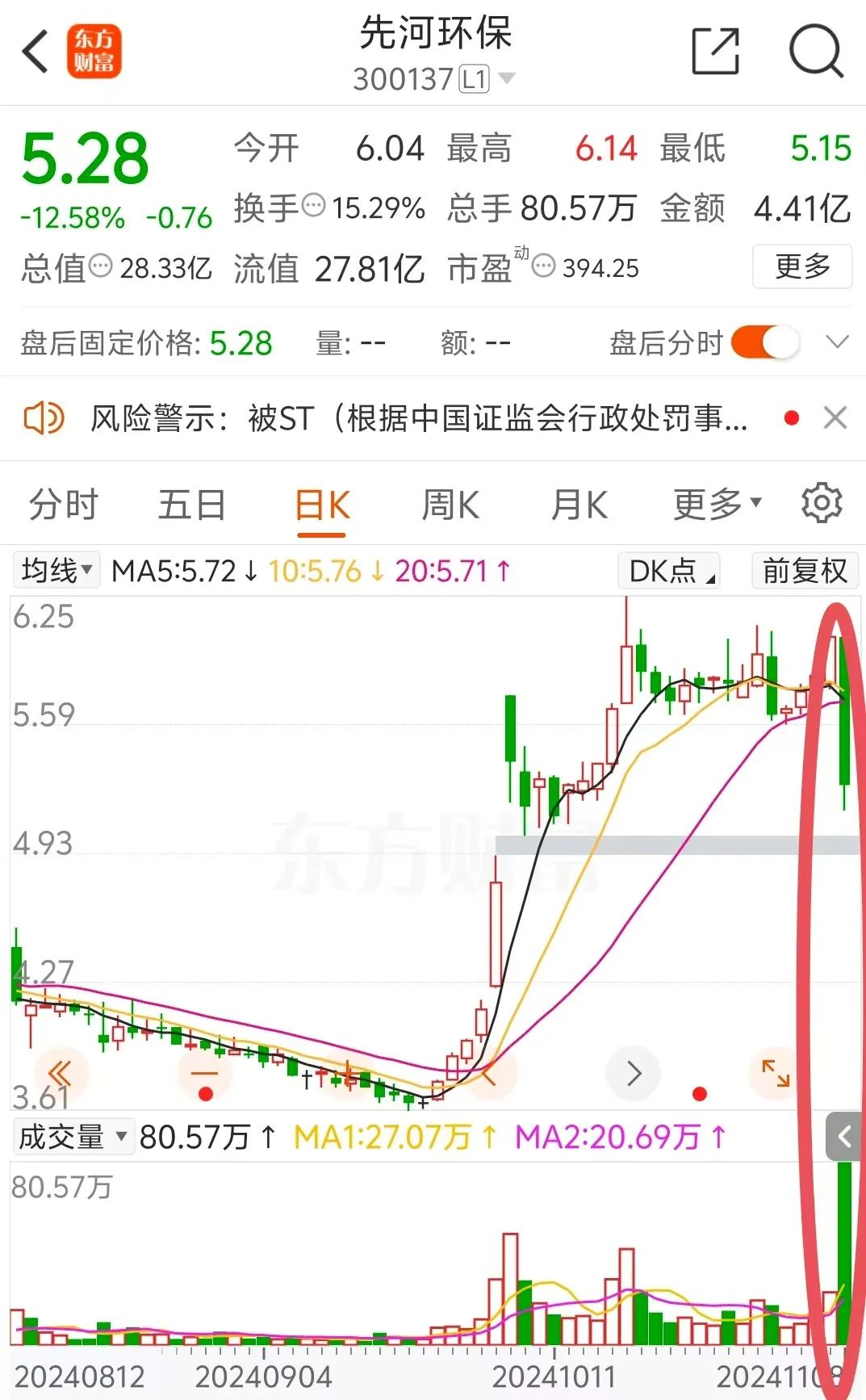 突然宣布：被ST！明日停牌，提前放量大跌-第6张图片