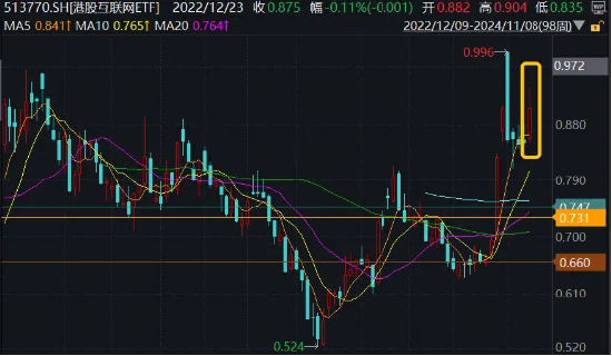 港股超级周！腾讯、阿里、B站公布三季报，资金提前埋伏，港股互联网ETF（513770）近4日吸金1．7亿元-第1张图片