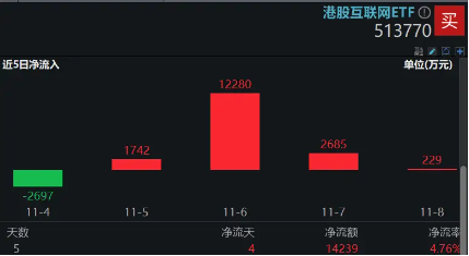 港股超级周！腾讯、阿里、B站公布三季报，资金提前埋伏，港股互联网ETF（513770）近4日吸金1．7亿元-第2张图片