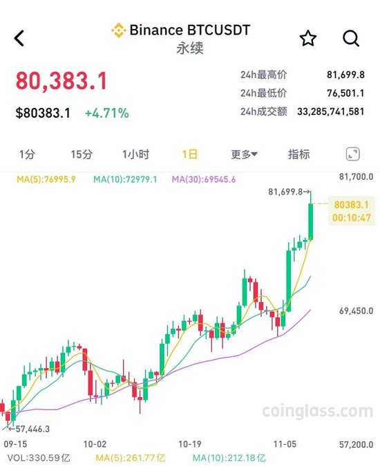 24小时，全网爆仓6.9亿美元-第2张图片