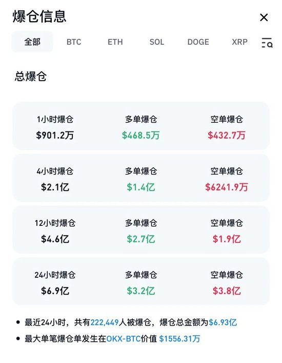 24小时，全网爆仓6.9亿美元-第3张图片