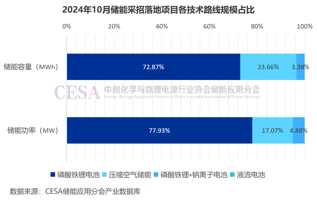 采招需求达21.629GWh！最低0.4731元/Wh中标，10月储能招投标项目分析-第14张图片