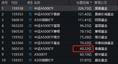 泰康基金中证A500ETF（560510）日均成交额4.58亿元同类倒数第一，规模60.22亿元位居上交所同类倒数第一-第1张图片