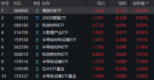 自主可控，火爆！加仓超50%+绩优硬科技股，仅19只-第1张图片