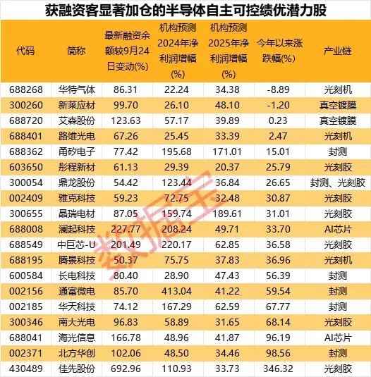 自主可控，火爆！加仓超50%+绩优硬科技股，仅19只-第5张图片