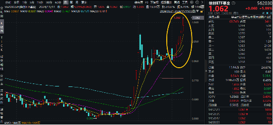 接着奏乐，接着舞！信创ETF基金（562030）暴拉5．99%斩获日线6连阳！机构：信创或为进攻最确定的方向-第2张图片
