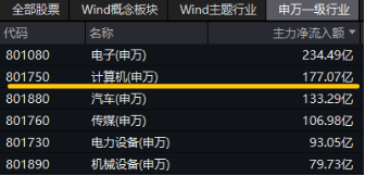 接着奏乐，接着舞！信创ETF基金（562030）暴拉5．99%斩获日线6连阳！机构：信创或为进攻最确定的方向-第3张图片