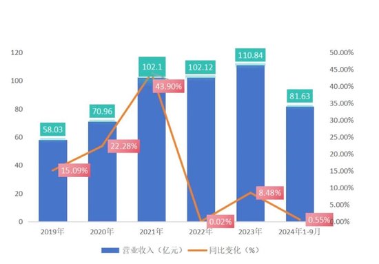 长春高新三季报“变脸”：生长激素市场增长放缓，多领域子公司业绩承压-第3张图片