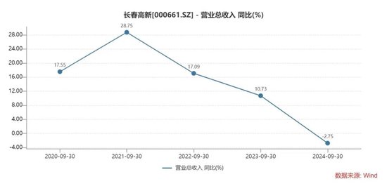 长春高新三季报“变脸”：生长激素市场增长放缓，多领域子公司业绩承压-第5张图片