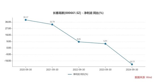 长春高新三季报“变脸”：生长激素市场增长放缓，多领域子公司业绩承压-第6张图片
