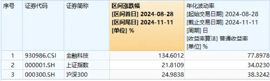 蚂蚁金服概念走强，翠微股份、税友股份涨停！金融科技ETF（159851）续涨超2%，溢价成交超1亿元-第2张图片