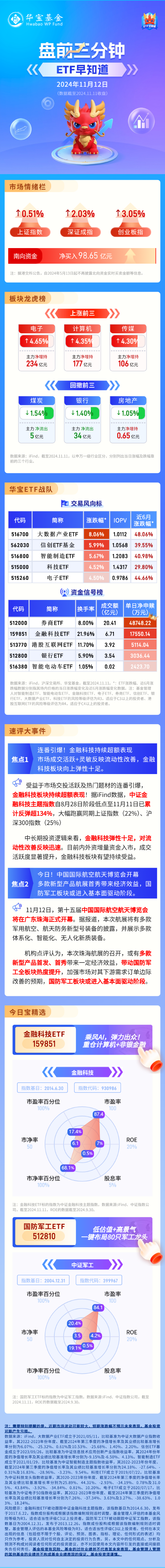 【盘前三分钟】11月12日ETF早知道-第1张图片