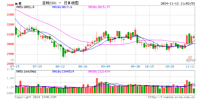 光大期货农产品类日报11.12-第2张图片