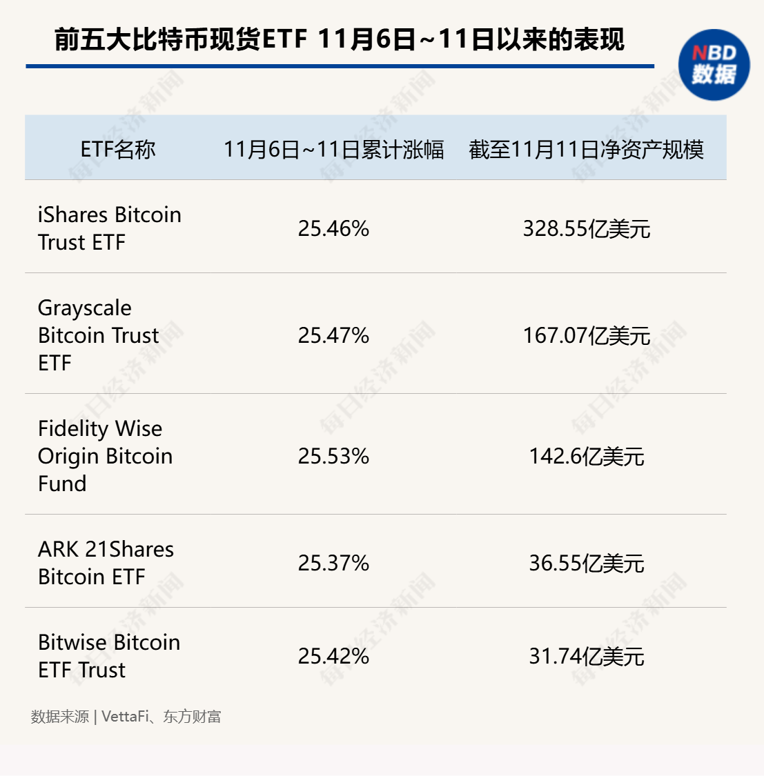 超12万亿元！比特币市值超白银，特斯拉收益近40亿元，相关ETF四天“吸金”246亿元-第4张图片