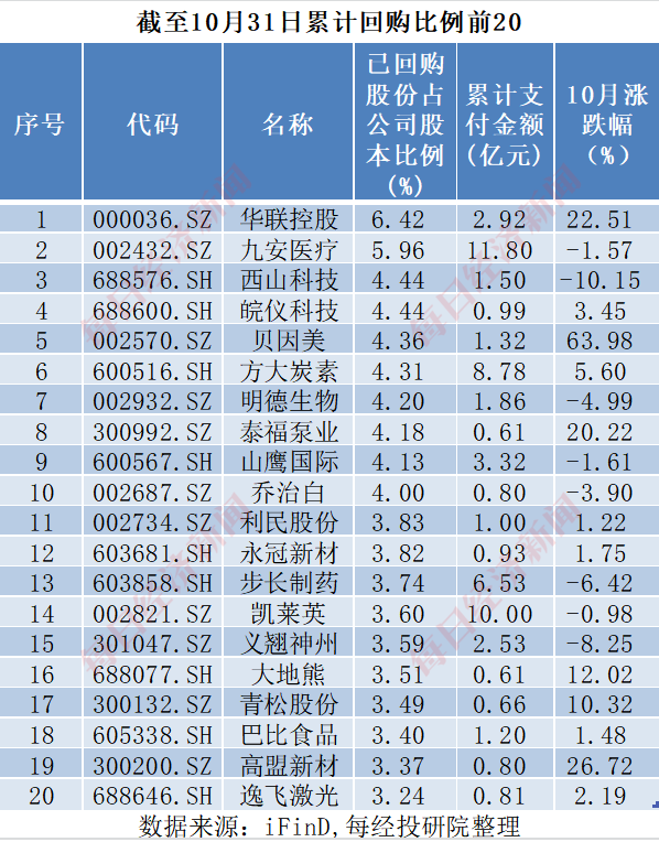 A股十月回购榜：晨光生物回购注销比例超9%，“招商系”回购议案尚未全部过会-第8张图片