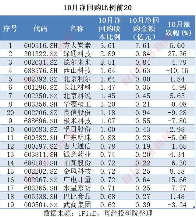 A股十月回购榜：晨光生物回购注销比例超9%，“招商系”回购议案尚未全部过会-第10张图片