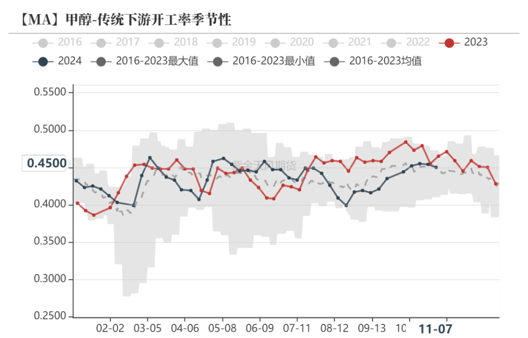 甲醇：海外供应部分回归-第16张图片