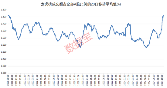 高位股跳水！游资活跃度创阶段新高-第4张图片