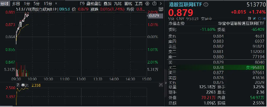 内外利好共振，美联储降息预期升温，腾讯三季报“秀肌肉”，港股互联网ETF（513770）涨近2%-第1张图片